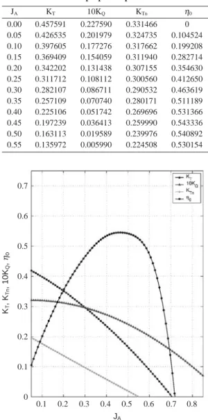 Table 6. Test results of propeller open-water model test