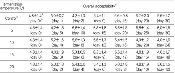 Table 1.  Changes in overall acceptabillity of dongchimi during fermentation at different temperature  Fermentation