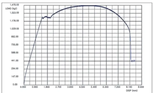 Fig.  3.  Stress-strain  curve  for  accelerated-  cooling  treated  API  X70  steel   