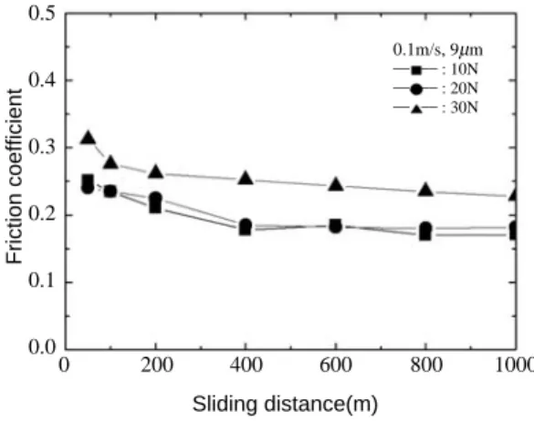 Fig. 5. Variation of wear volume as a function of applied load for the composites tested on 9μμm SiC paper at sliding speed of 0.1, 0.3, 0.6 m/s.543210Wear volume(mm3)01020 30 40__ __ : 0.1m/s__ __ : 0.3m/s__ __ : 0.6m/sApplied load(N)
