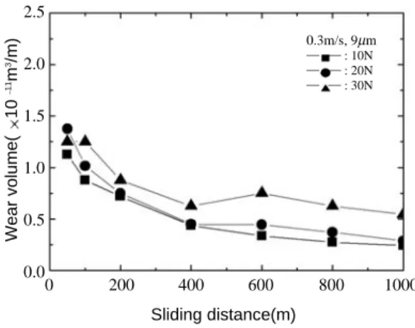 Fig. 8. Variation of friction coefficient as a function of sliding distance for the composites tested on 9μμm SiC paper at applied load 20N and sliding speed of 0.1, 0.3, 0.6 m/s.0.50.40.30.20.10.0Friction coefficient0 200 400 600 800 100020N, 9μm__ __ : 0