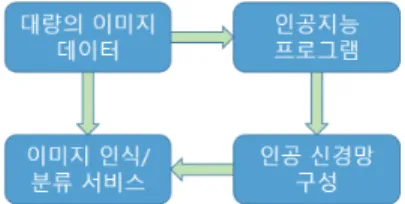 Fig.  1  A  simplified  process  to  provide  an  image  classification  artificial  intelligence  service