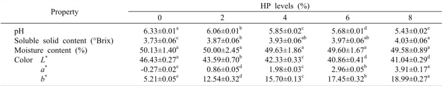Table 1. Physicochemical properties of yanggaeng incorporated with different levels of HP