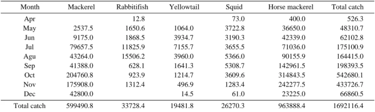 Fig. 4. Tidal catch rate of dominant species caught by the set net from 1986 to 2004.