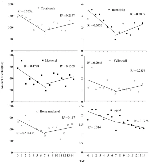 Fig. 5. Tidal variation of CPUE and operating frequency by the set net from 1986 to 2004.