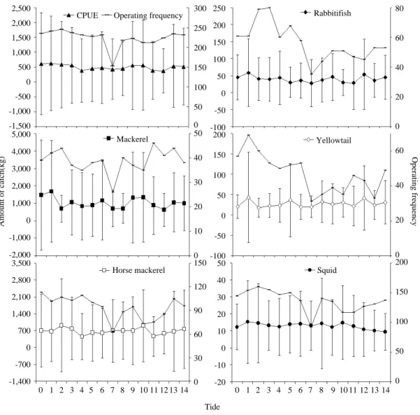 Fig. 7. Daily variation and operating frequency of total catch and dominant species caught  by the set net from 1986 to 2004