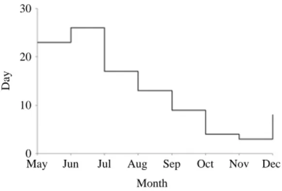 Fig. 9. Monthly variation of no catch from 1986 to 2004.