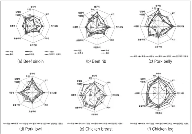 Fig. 9. Sensory Evaluation장 중요하게 고려하는 것으로 연기와 냄새 발생저하, 가격, 안전성의 순으로 조사되었다. 구이 기기로는 후드포함 테이블 세팅구이기기와 휴대용 구이기기를 가장 많이 사용하는 것으로 조사되었으며 국산제품을 구입하는 것으로 조사되었다