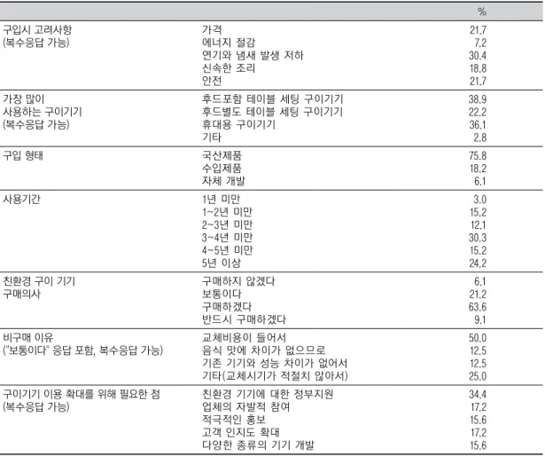 Table 3. General Information related to Korean food cookware 살과 목살 모두 삶기 처리구에서 유의적으로 가장 높은 값을 나타내었다
