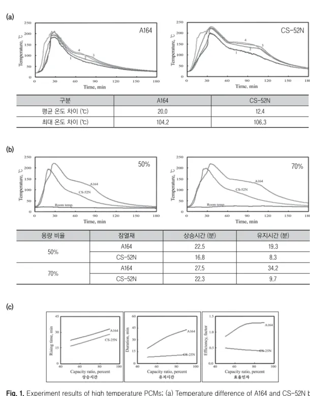 Fig. 1.  Experiment results of high temperature PCMs; (a) Temperature difference of A164 and CS-52N by  thermal characteristics (b) Duration by PCMs capacity ratio (c) Rising time, Duration, and  Efficien-cy factor by PCMs capacity ratio