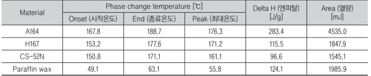 Fig. 2. Selection of the material for roasting plateMaterialPhase change temperature [℃] Delta H (엔피탈)