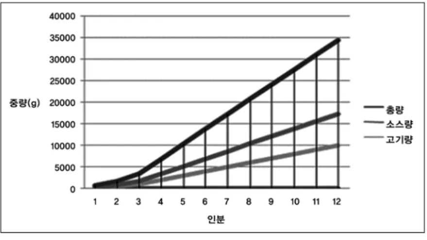 Fig. 7. Determination of the amount of contrast sources and meat y = 0.7214x + 11.719(R² = 1) 