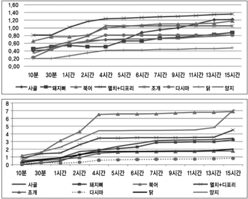 Fig. 8. Broth of the change in salinity(up) and ˚Brix(down) according to extraction time(105℃) 지  처리구에서는  축종  및  부위에  따른  유의적인 차이를 나타내지 않았다