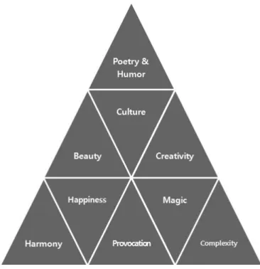 Fig. 1. Theory of deconstructivism (Saurabh Gairola, Culinary innovation, 2009)