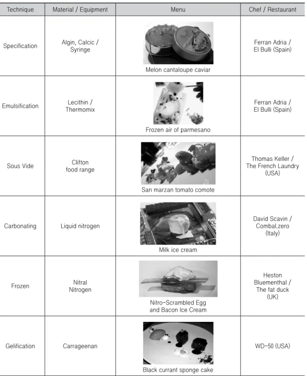 Table 1. Applications of molecular gastronomy technique
