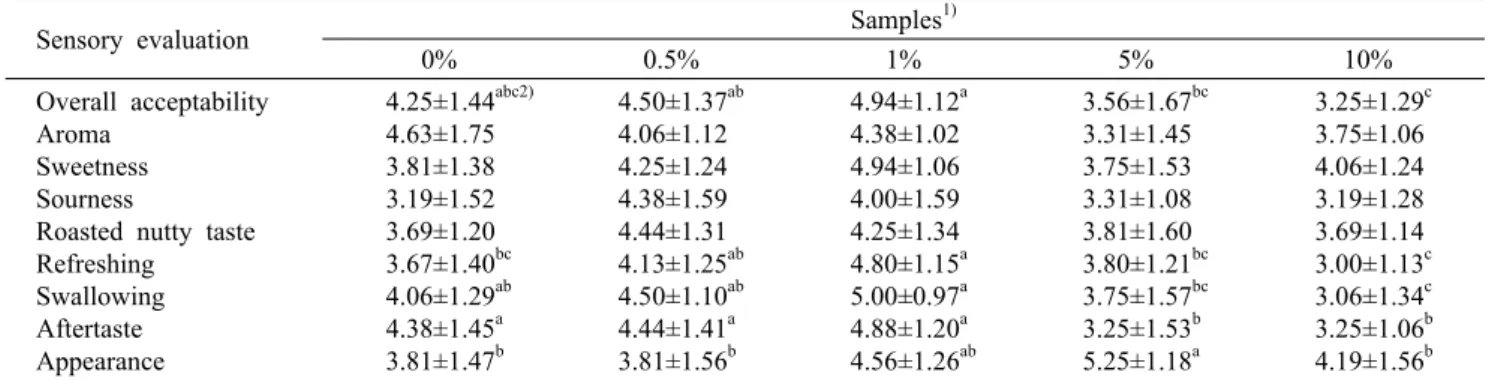 Table 1. Sensory evaluation of Moju made with Hovenia dulcis Thunb.