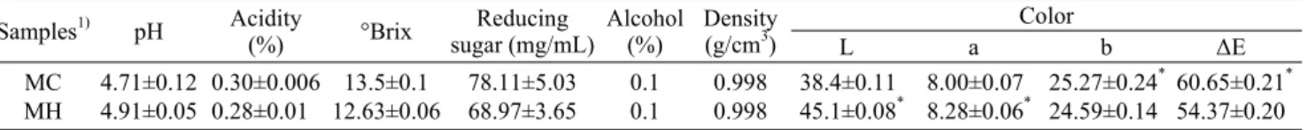 Table 4. Physicochemical properties of Moju made with Hovenia dulcis Thunb. Samples 1) pH Acidity (%)  °Brix  Reducing  sugar (mg/mL) Alcohol (%) Density (g/cm3) Color         L        a           b         ΔE MC MH 4.71±0.124.91±0.05 0.30±0.0060.28±0.01 1