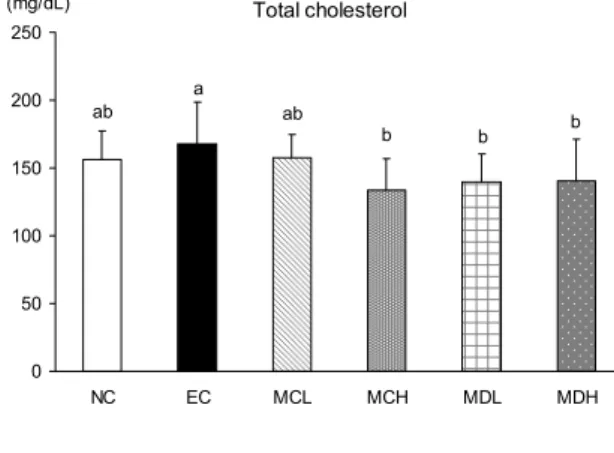 Table 6. Body weight and food intake in mice for 4 weeks 