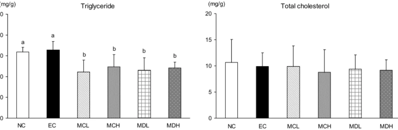 Fig. 2. Lipid concentration in liver. Values with different letters (a,b) above the bars are significantly different by analysis of variance  with Duncan's multiple range test at P<0.05.