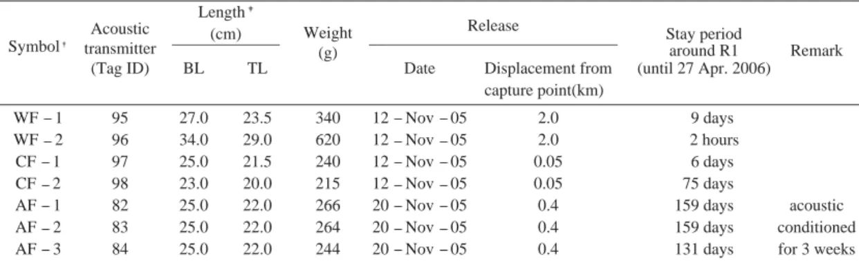 Table 1. Summary of the characteristics of Acanthopagrus schlegeli equipped with acoustic transmitters and stay period of tagged fish around the release point (R1 and R2)