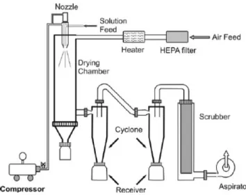 Fig. 2. Classification of atomizers (Vega-Mercado  et al ., J Food Engin, 49, 271-289, 2001)Fig