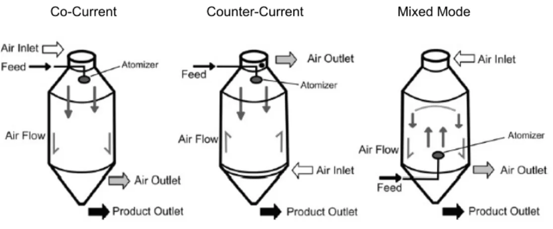 Fig. 3. Typical product-air flow patterns in spray dryers (Vega-Mercado  et al ., J Food Engin, 49, 271-289, 2001)기는 노즐 머리의 일부분으로 원료가 머리를 통과할 때 액체가 작은 방울로 쪼개어진다