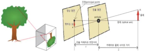 Fig.  4  Transformation  relationship  between  3D  spatial  coordinates and 2D image  coordinatesFig