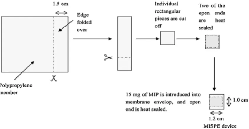 Fig. 2. Preparation of a MIMPSE device (Feng Q  et al ., Anal Chim Acta, 650, 2009)성을 갖는 MIP를 찾기가 어렵다는 단점이 있다.반공유 결합 형태는 주형분자를 형성하고, 기능성  단분자는  공유결합을  형성하나  주형분자의  재결합은 비공유 결합에 의해 진행된다.비공유 결합 형태는 중합 반응 전에 주형분자와 기능성 단분자 사이에 상대적으로 약한 비공유 상호작용 형성을 기반으로 한다