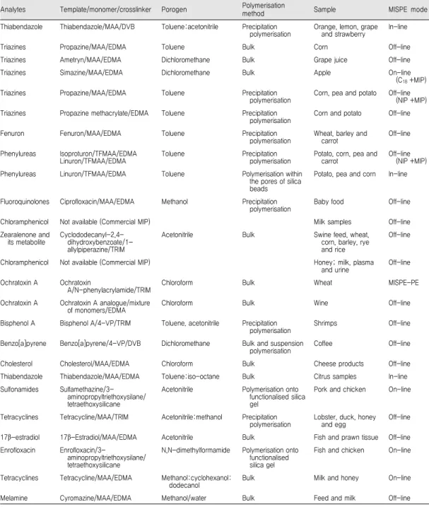 Table 1. Relevant studies on the application of MISPE in food analysis