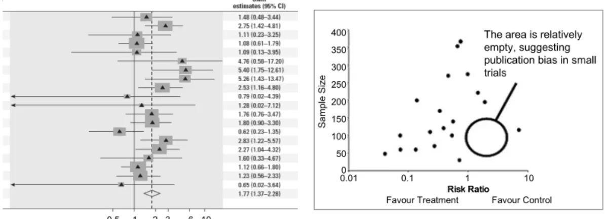 Fig. 1. A Forest Plot and Funnel Plot (Camargo MC  et al ., Environmental Health Perspectives, 119(9), 2011)과없음’을 나타내는 수직선(line of no effect) 상에 가로 직선을 그려서 나타낸다
