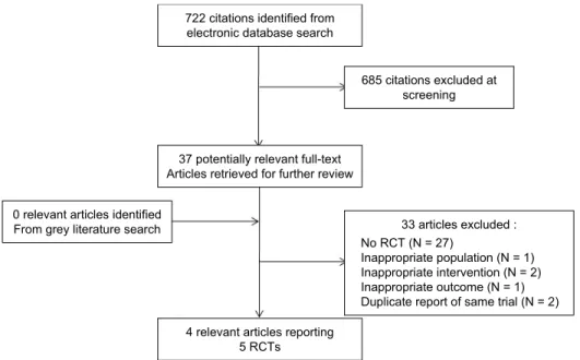 Fig. 2. Flow diagram of study search and inclusion (Seida JK  et al ., Evid Based Complement Alternat Med, 2011,  1-7, 2011) RCT를 분석하였다