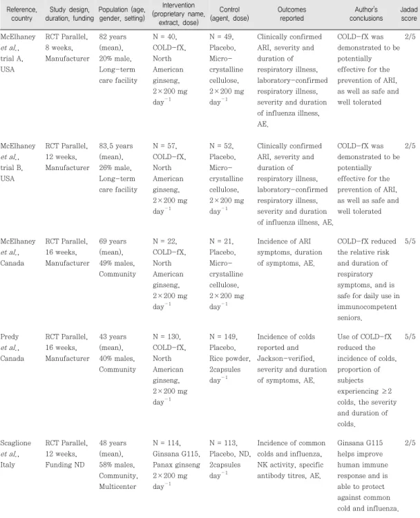 Table 1. Characteristics of included studies Reference,  country Study  design,  duration,  funding Population  (age, gender,  setting) Intervention  (proprietary  name,  extract,  dose) Control (agent,  dose) Outcomes reported Author's  conclusions Jadad 