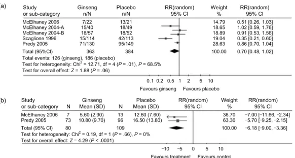 Fig. 3. Forest-plot of incidence of having at least one cold or ARI (a) and duration of cold/ARI (b) (Seida JK  et al .,  Evid Based Complement Alternat Med, 2011, 1-7, 2011).