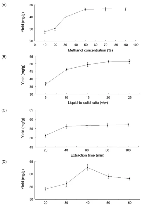 Fig. 2. The effects of extraction parameters on anthocyanin yield: (A) Effect of methanol concentration on antho- antho-cyanin yield