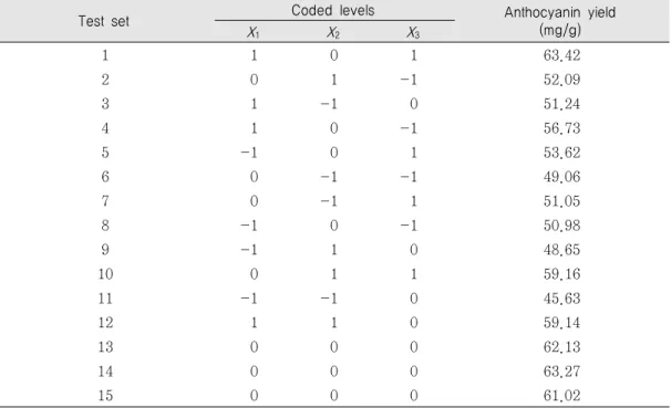 Table 2. Response surface design and experimental data.
