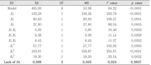 Table 3. Analysis of variance (ANOVA) for the regression equation. SD  SS  DF  MS  F  value  p  value  Model  485.93 9  53.99  94.32  <0.0001  X 1 133.25  1  133.25  232.79  <0.0001  X 2 60.83  1  60.83  106.27  0.0001  X 3 37.80  1  37.80  66.04  0.