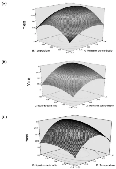 Fig. 3. Response surface graphs for the effects of methanol concentration, temperature and liquid-to-solid ratio on  anthocyanin yield of mulberry extract: (A) Methanol concentration ( X 1 ) and temperature ( X 2 ); (B) Methanol  concentration ( X 1 ) and 