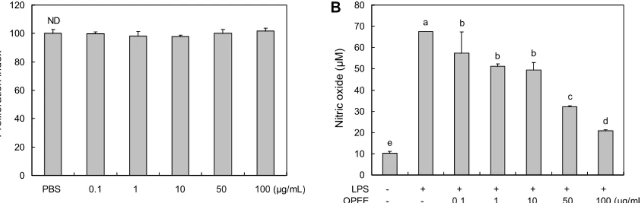 Fig. 1. Effect of onion peel ethanol extract (OPEE) on proliferation (A) and nitric oxide production (B) in RAW 264.7 cells