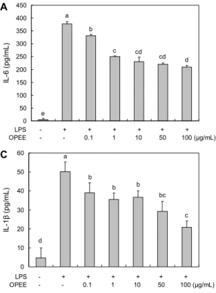 Fig. 3. Effect of onion peel ethanol extract on LPS-induced iNOS, COX-2, and NF-κB  p65 expression in LPS-induced RAW 246.7  cells