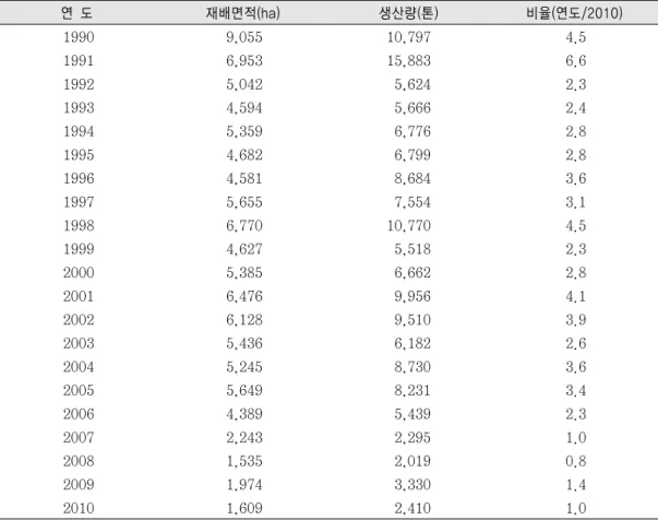 Table 2.  헝가리  고추(Paprika  red  pepper)  생산  현황(건고추  기준) 연  도 재배면적(ha)  생산량(톤)  비율(연도/2010) 1990 9,055 10,797 4.5 1991 6,953 15,883 6.6 1992 5,042 5,624 2.3 1993 4,594 5,666 2.4 1994 5,359 6,776 2.8 1995 4,682 6,799 2.8 1996 4,581 8,684 3.6 1997 5,655 7,55