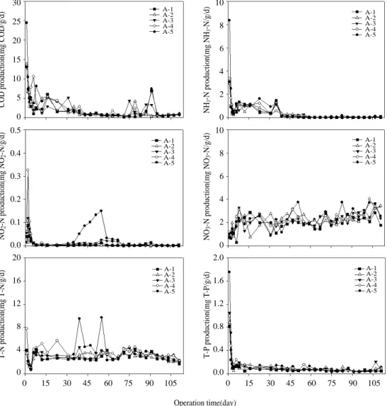 Fig. 2. Variation of pollutant loading according to operation time and preparation method of mackerel bait.