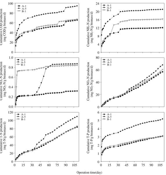 Fig. 5. Profile of accumulative pollutant loading depending on operation time between 2 different traits made of mackerel and tuna intestines.