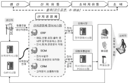 Fig. 13. Distribution total information system of agricultural products(http://ubinews.kr)센터(APC)의  생산,  산지유통,  소비자유통,  소비에 이르는 생산유통통합정보 시스템이 구축되었다