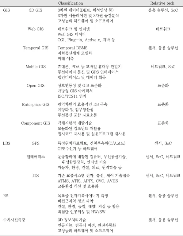 Table 1. GIS relative field and technical connection with UBQ 