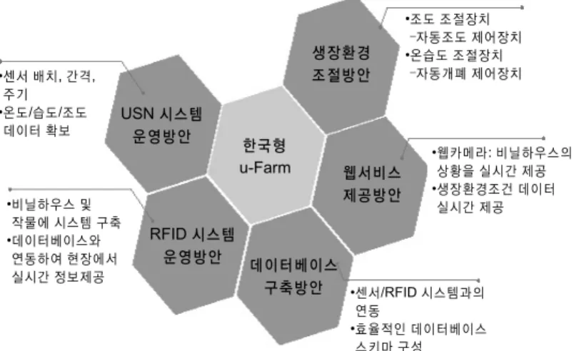 Fig. 1. u-Farm system composition(장석철 등, 대산산업공학회/한국경영과학회 춘계공동학술대회 논문집, 1264-1271,  2006)