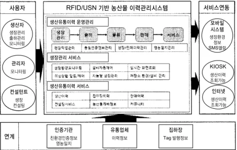 Fig.  9.  Agricultural  products  traceability  system  based  on  RFID/USN(Kim  MH  et  al .,  Journal  of  Korea  Institutes  of  Information Scientists and Engineers, 15(5), 331-344, 2009)