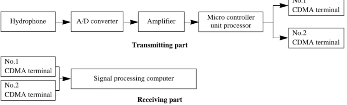 Fig. 3. Block diagram of signal process at transmitting and receiving part.