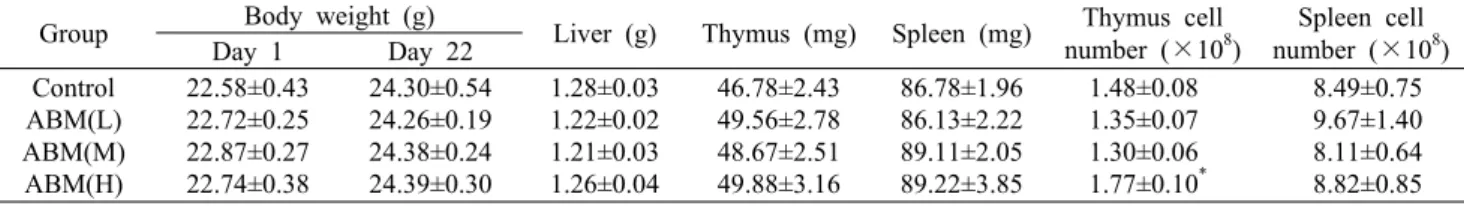 Table 1. Effect of Agaricus blazei Murill  administration on the body and immune organ weights and cellularity of BALB/c mice,  (n=9) 
