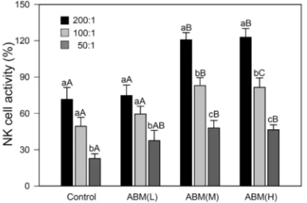 Fig. 2. Adminstration of Agaricus blazel Murill enhances NK  cell activity. The splenocytes from BALB/c mice fed with ABM  were incubated with different ratio of YAC-1 cells, and the  re-leased LDH was determined by LDH assay