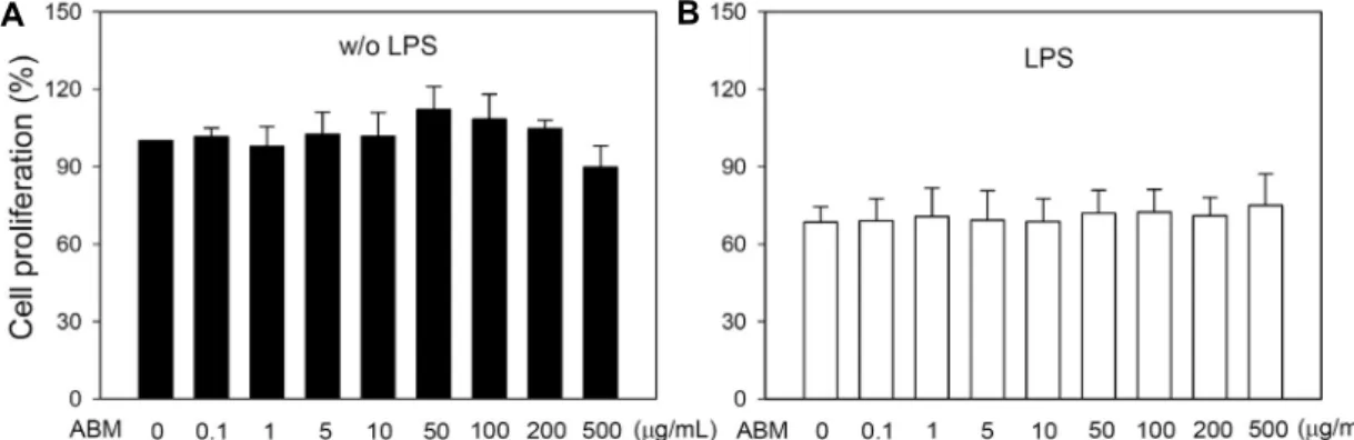 Fig. 5. Effect of Agaricus blazei Murill on RAW 264.7 cell proliferation. Cells were treated with different doses of ABM for 48  h in the absence or presence of LPS